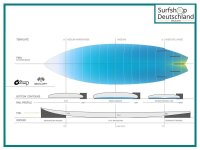 Surfboard Go-Kart TORQ Shortboard ACT